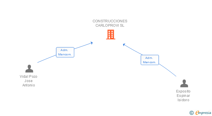 Vinculaciones societarias de CONSTRUCCIONES CARLOPROVI SL