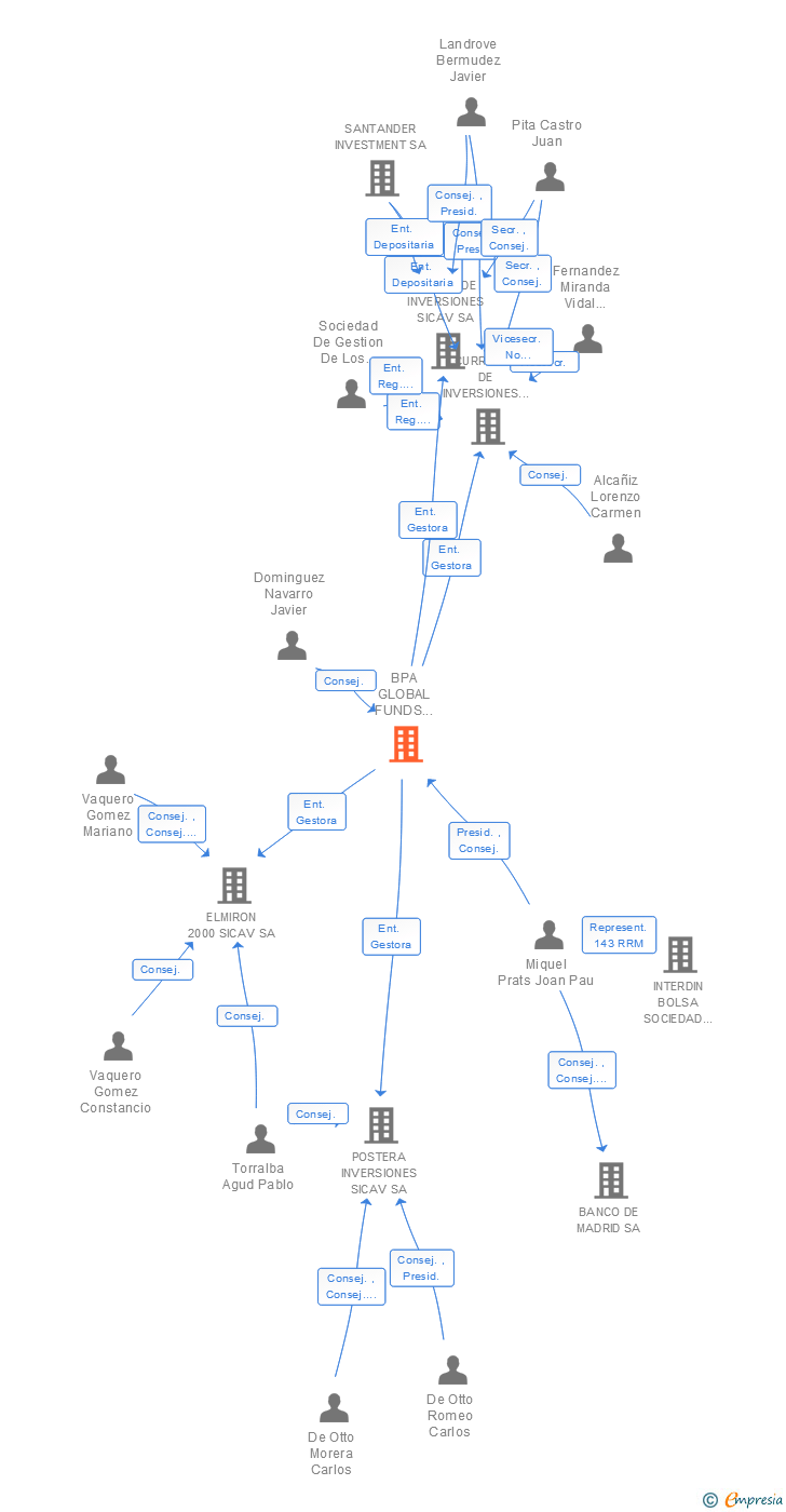 Vinculaciones societarias de BPA GLOBAL FUNDS ASSET MANAGEMENT SGIIC SA