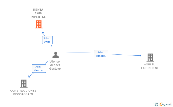 Vinculaciones societarias de KENTA 1900 INVER SL