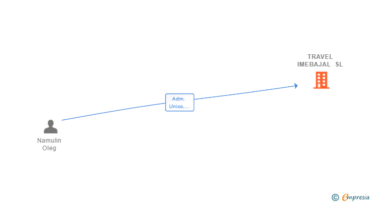 Vinculaciones societarias de TRAVEL IMEBAJAL SL