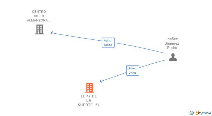 Vinculaciones societarias de EL 47 DE LA SUERTE SL