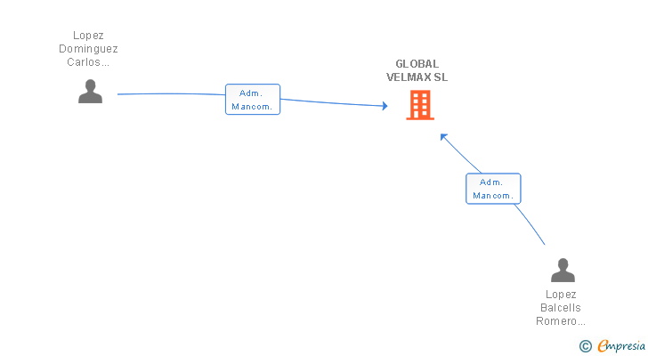 Vinculaciones societarias de GLOBAL VELMAX SL