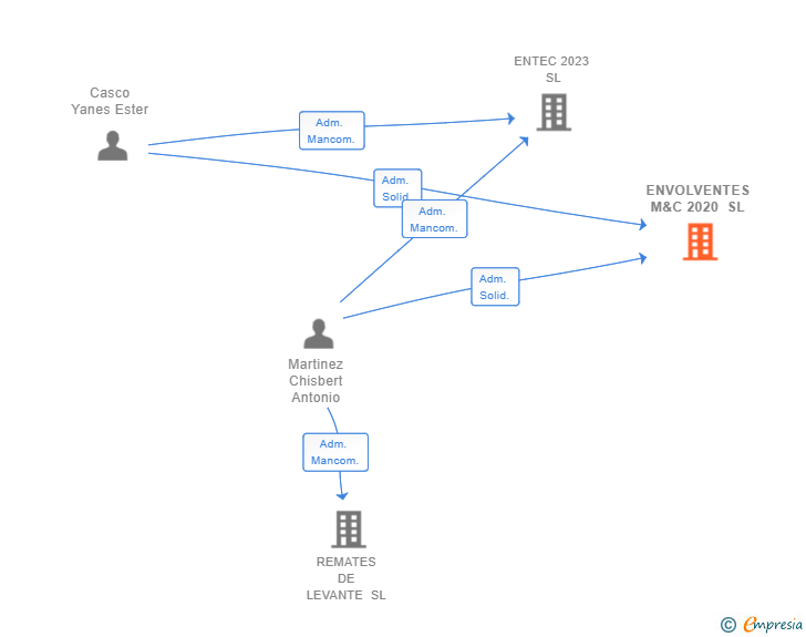Vinculaciones societarias de ENVOLVENTES M&C 2020 SL