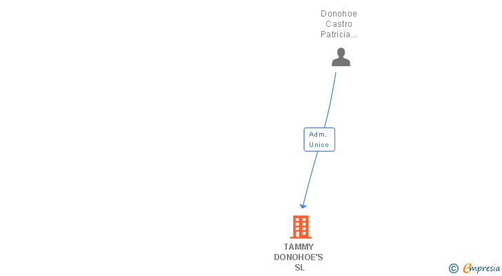 Vinculaciones societarias de TAMMY DONOHOE'S SL (EXTINGUIDA)