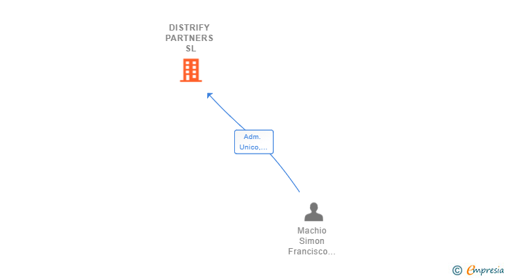 Vinculaciones societarias de DISTRIFY PARTNERS SL