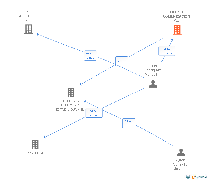 Vinculaciones societarias de ENTRE3 COMUNICACION Y PUBLICIDAD SL