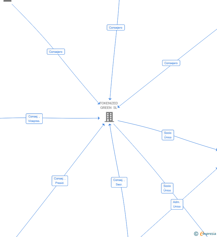 Vinculaciones societarias de TOKENIZED GREEN ASSETS 2 SL