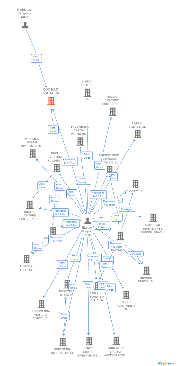 Vinculaciones societarias de DOC MAX DIGITAL SL