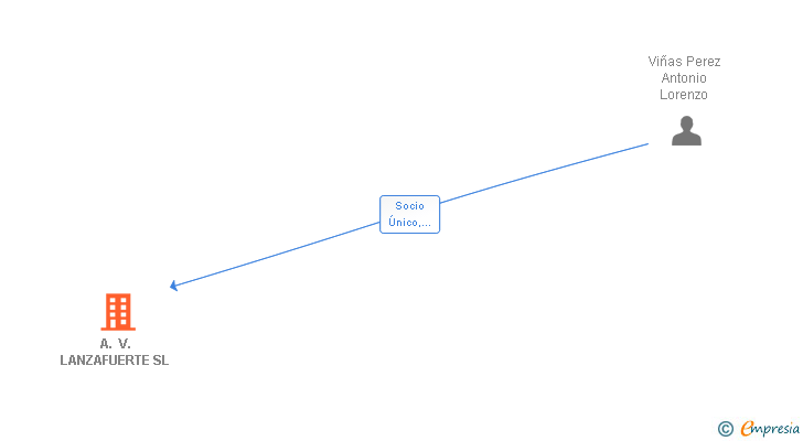 Vinculaciones societarias de A. V. LANZAFUERTE SL