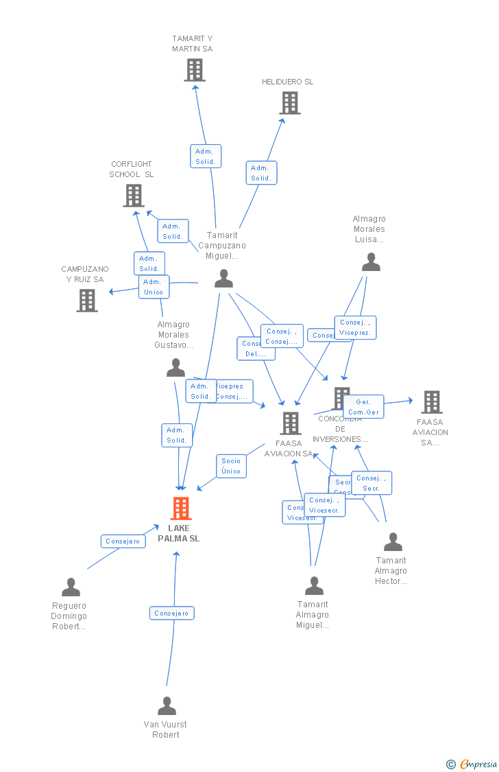 Vinculaciones societarias de LAKE PALMA SL