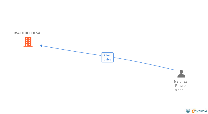 Vinculaciones societarias de MAIBERFLEX SL