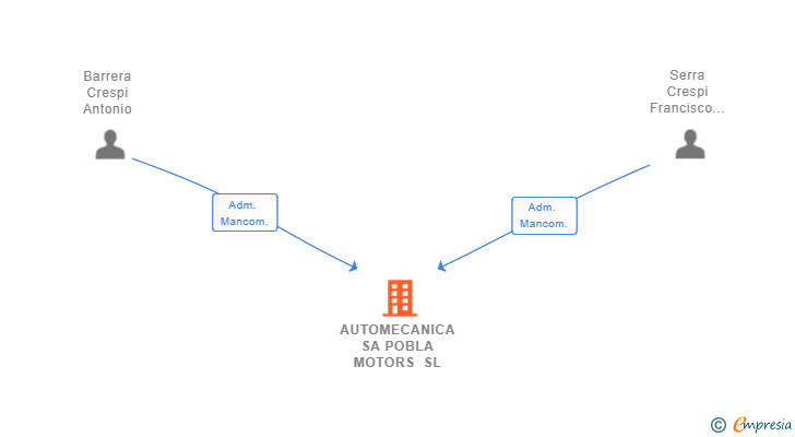 Vinculaciones societarias de AUTOMECANICA SA POBLA MOTORS SL