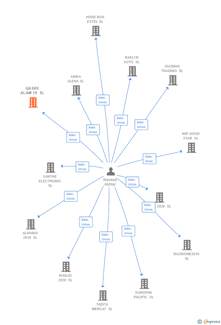 Vinculaciones societarias de QASRE ALAM 79 SL