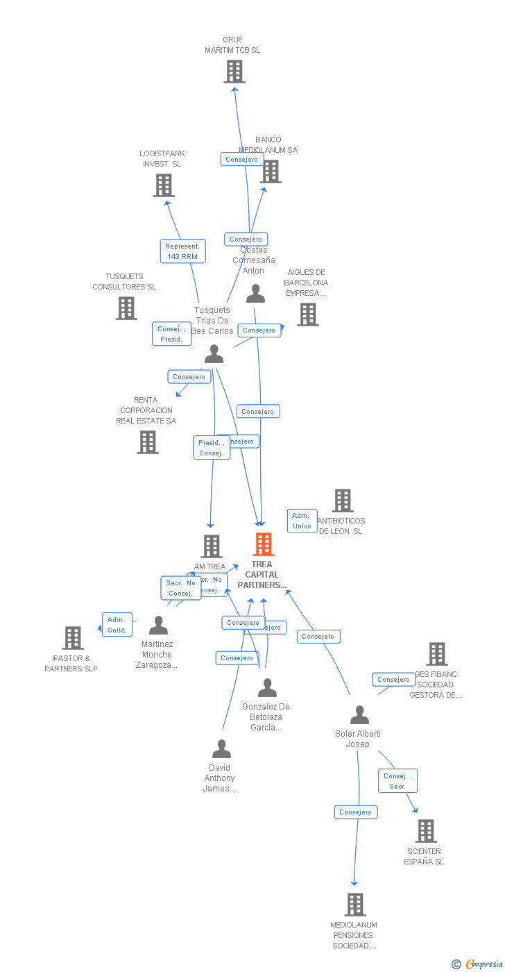 Vinculaciones societarias de TALEA CAPITAL PARTNERS S.V. SA