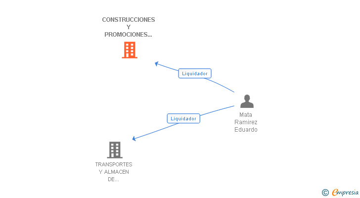 Vinculaciones societarias de CONSTRUCCIONES Y PROMOCIONES CARCHELEJO SL