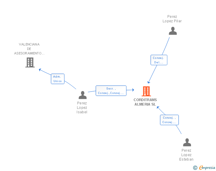 Vinculaciones societarias de CORDITRANS ALMERIA SL