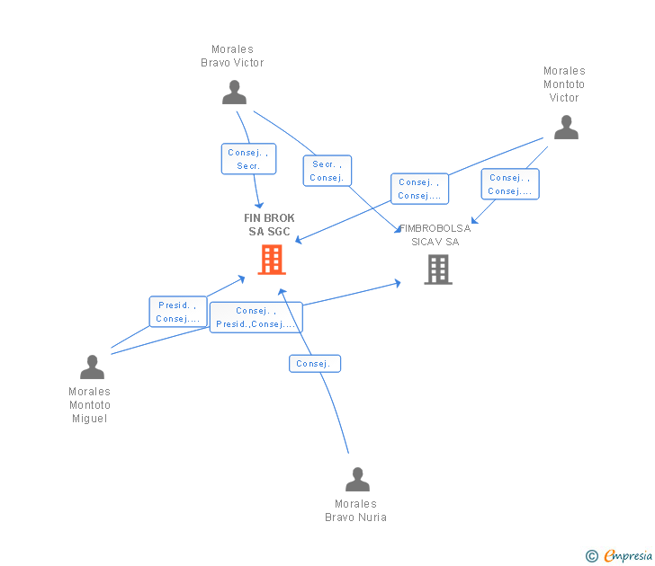 Vinculaciones societarias de FIN-BROK SA