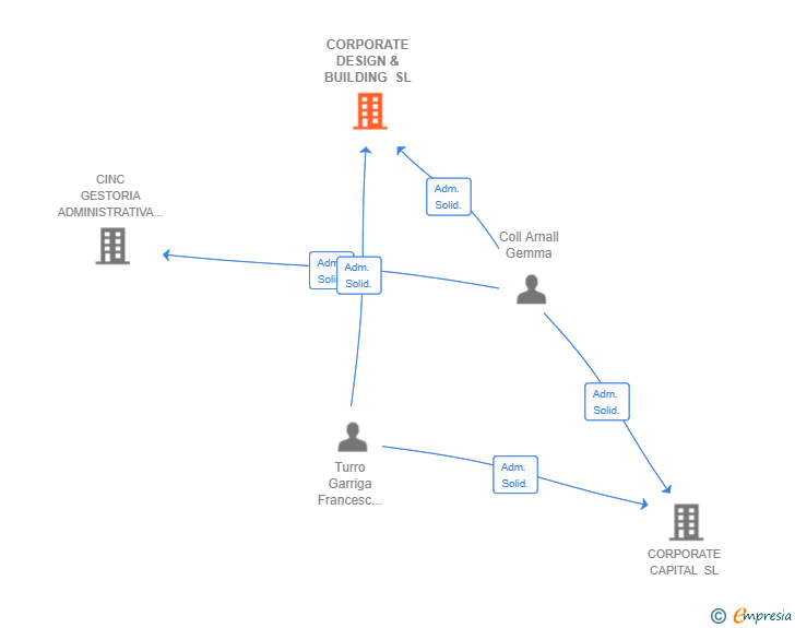 Vinculaciones societarias de CORPORATE DESIGN & BUILDING SL