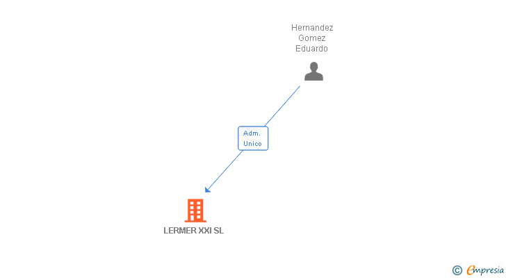 Vinculaciones societarias de LERMER XXI SL