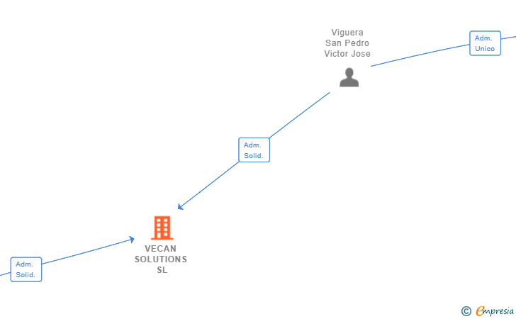 Vinculaciones societarias de VECAN SOLUTIONS SL