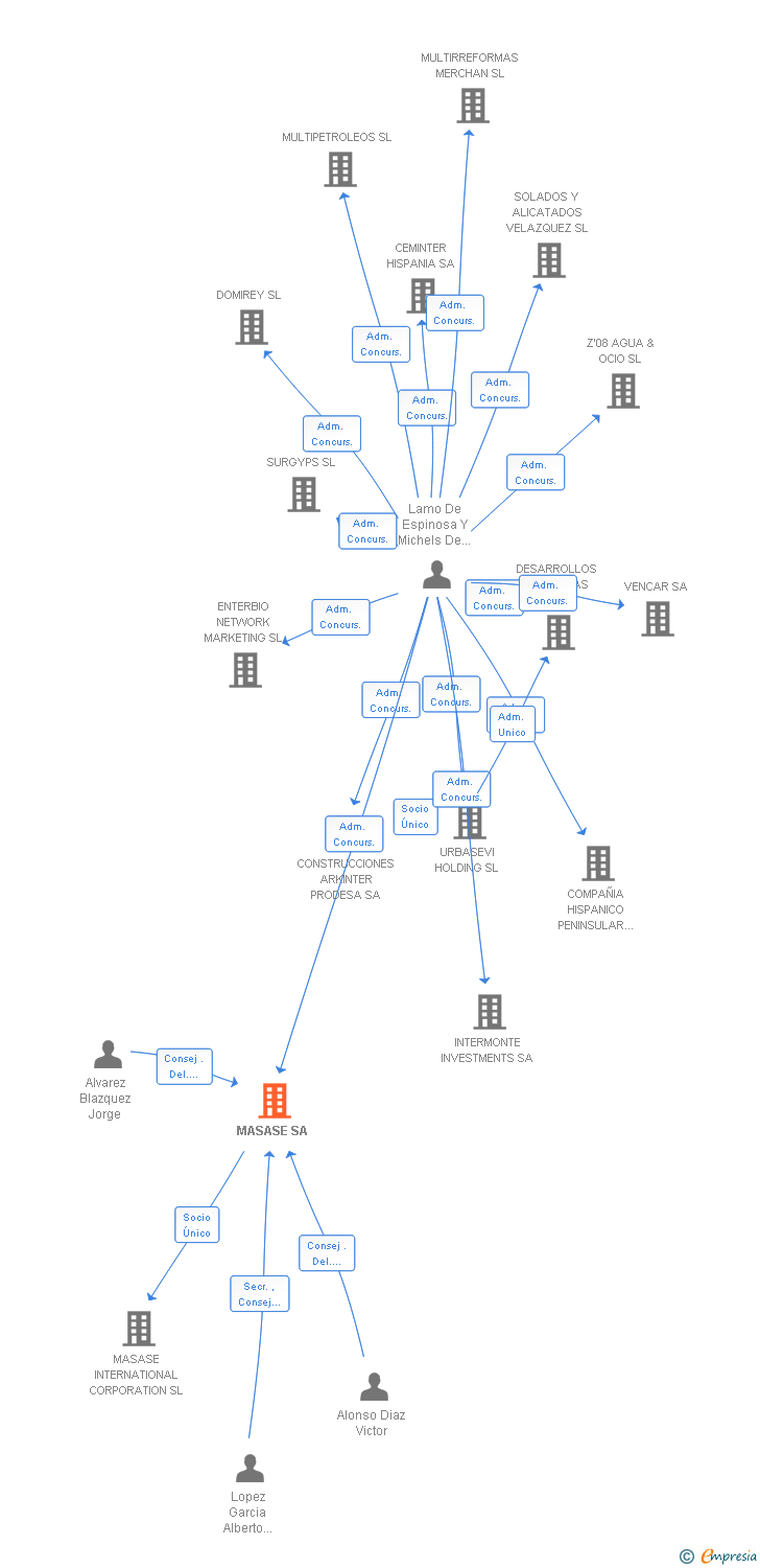 Vinculaciones societarias de MASASE SA