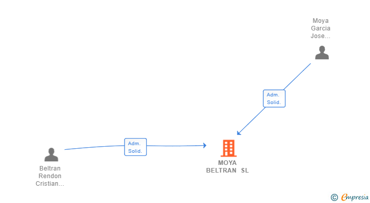 Vinculaciones societarias de MOYA BELTRAN SL