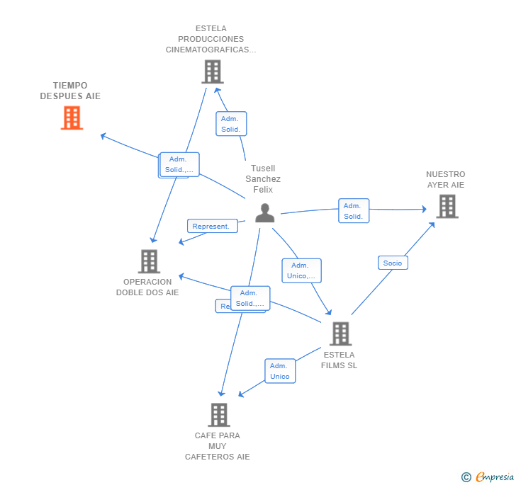 Vinculaciones societarias de TIEMPO DESPUES AIE