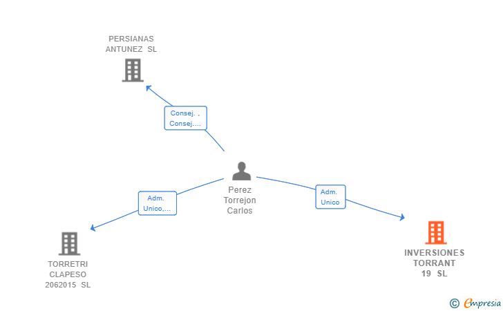 Vinculaciones societarias de INVERSIONES TORRANT 19 SL