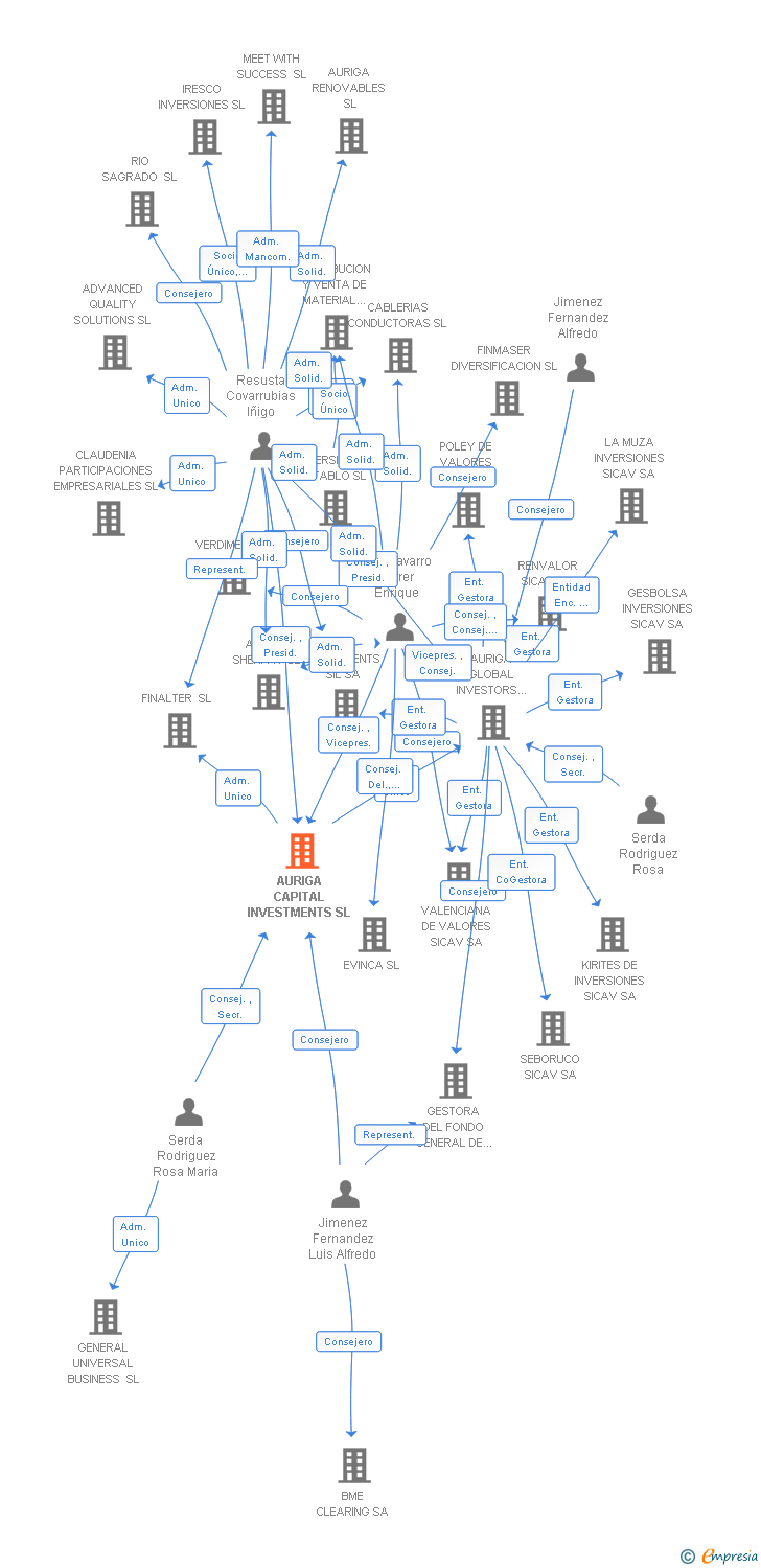 Vinculaciones societarias de NAMASTE CAPITAL INVESTMENTS SL