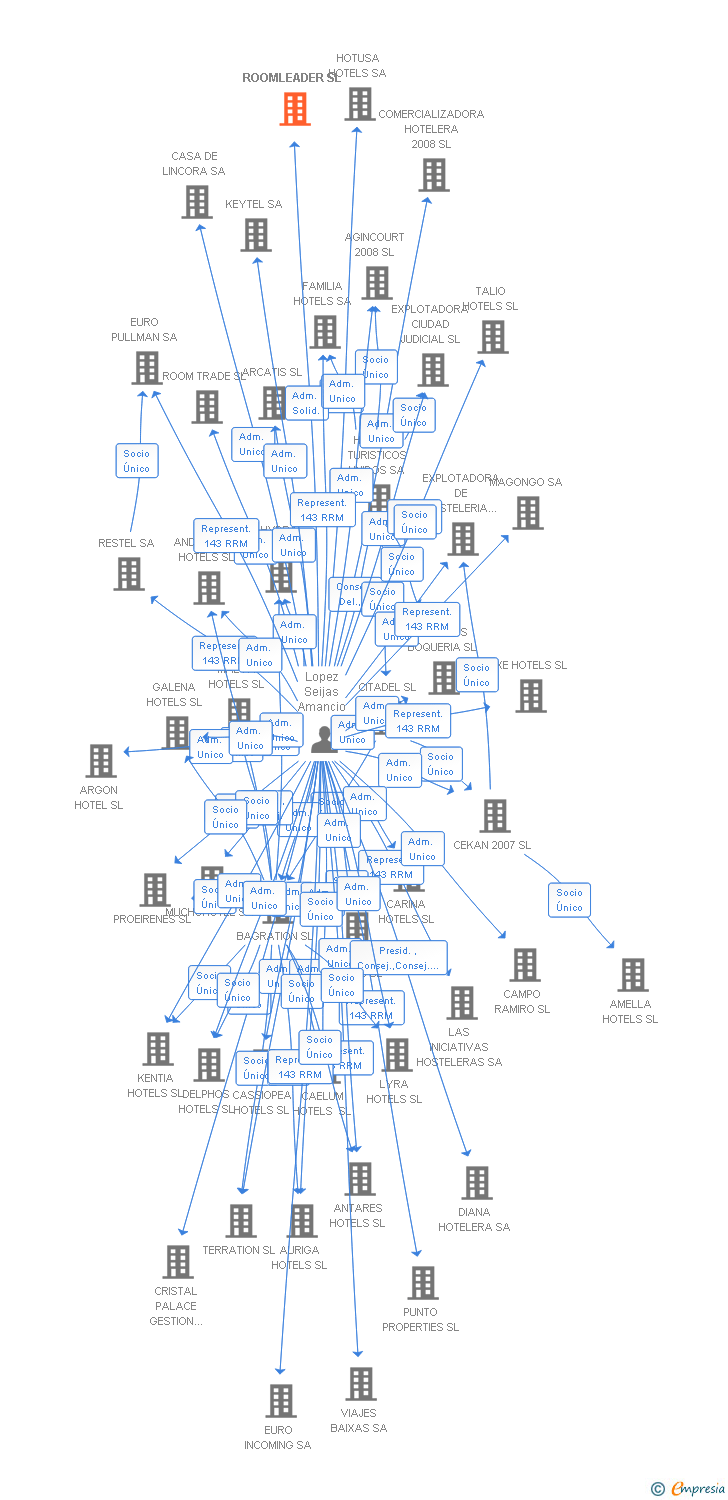 Vinculaciones societarias de ROOMLEADER SL