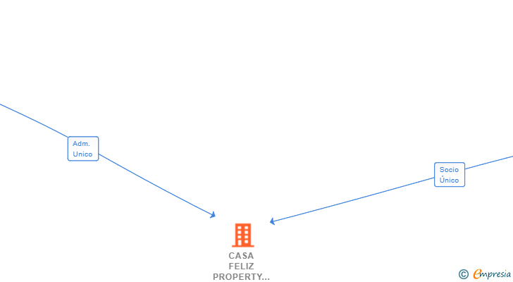 Vinculaciones societarias de CASA FELIZ PROPERTY MANAGEMENT SL