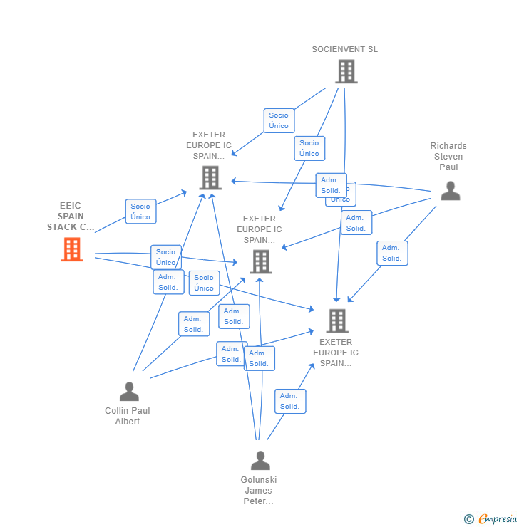 Vinculaciones societarias de EEIC SPAIN STACK C INTERMEDIATE SL