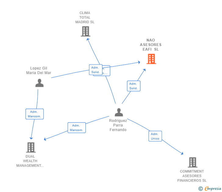 Vinculaciones societarias de NAO ASESORES EAFI SL