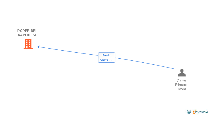 Vinculaciones societarias de PODER DEL VAPOR SL