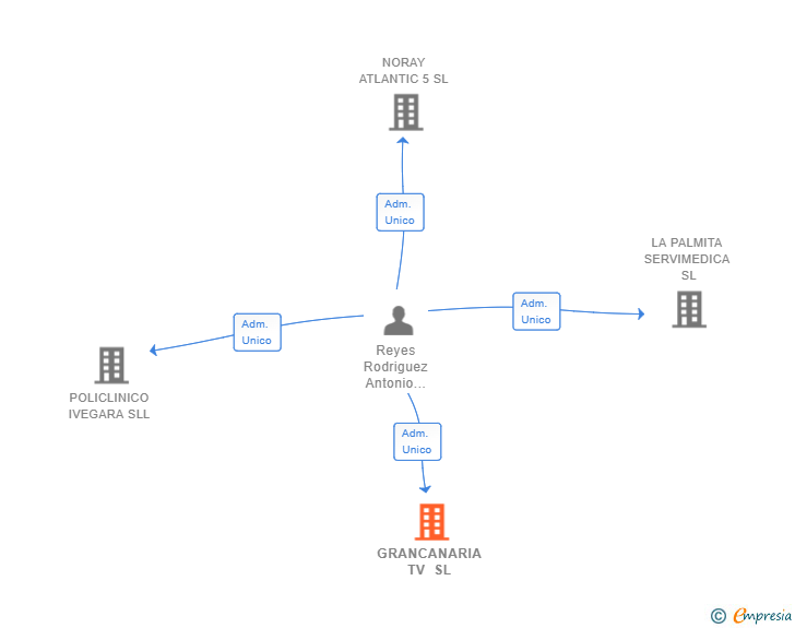 Vinculaciones societarias de GRANCANARIA TV SL