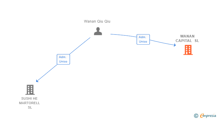 Vinculaciones societarias de WANAN CAPITAL SL