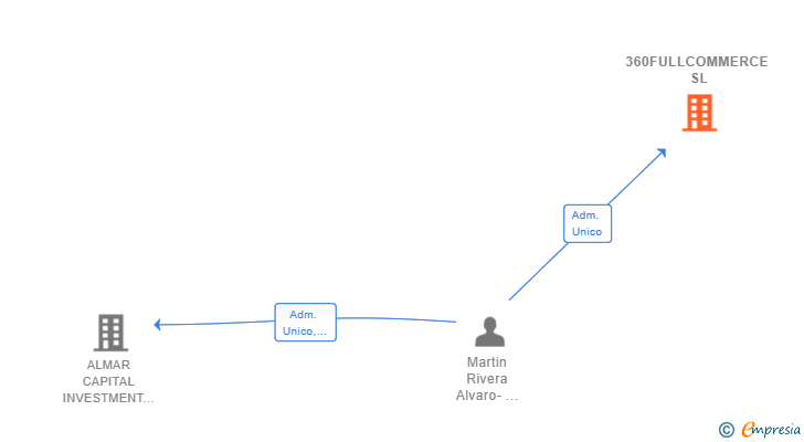 Vinculaciones societarias de 360FULLCOMMERCE SL