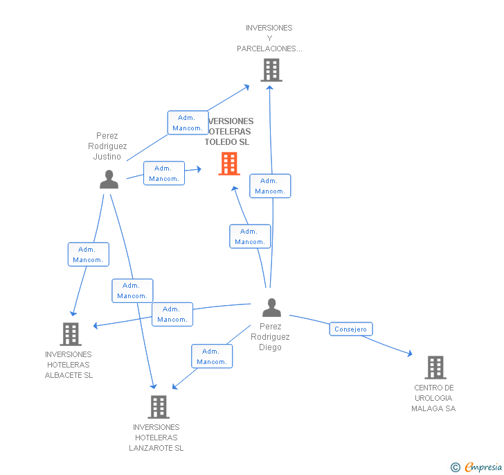 Vinculaciones societarias de INVERSIONES HOTELERAS TOLEDO SL