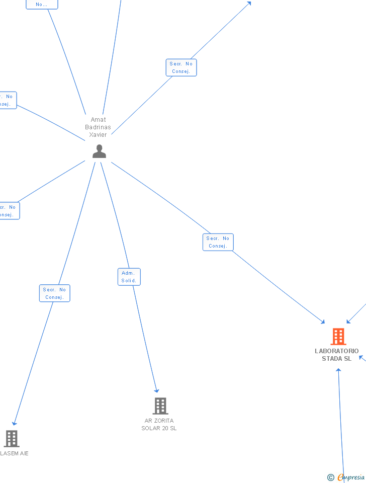 Vinculaciones societarias de LABORATORIO STADA SL