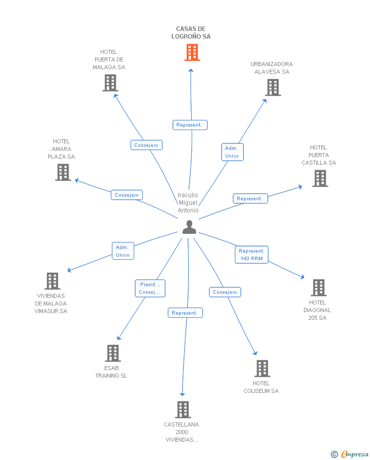 Vinculaciones societarias de CASAS DE LOGROÑO SA