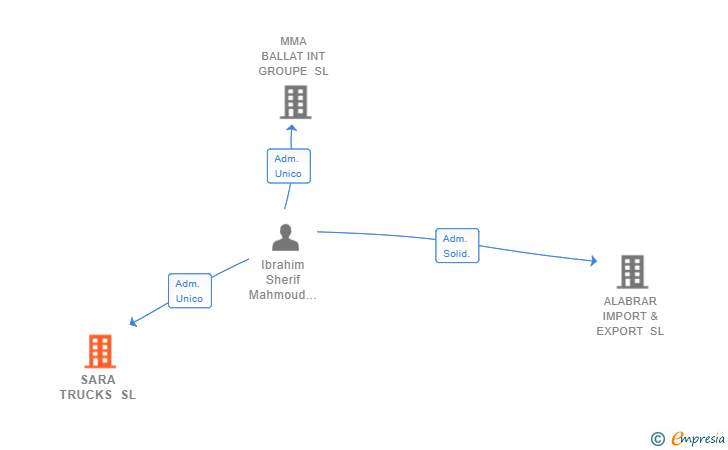 Vinculaciones societarias de SARA TRUCKS SL