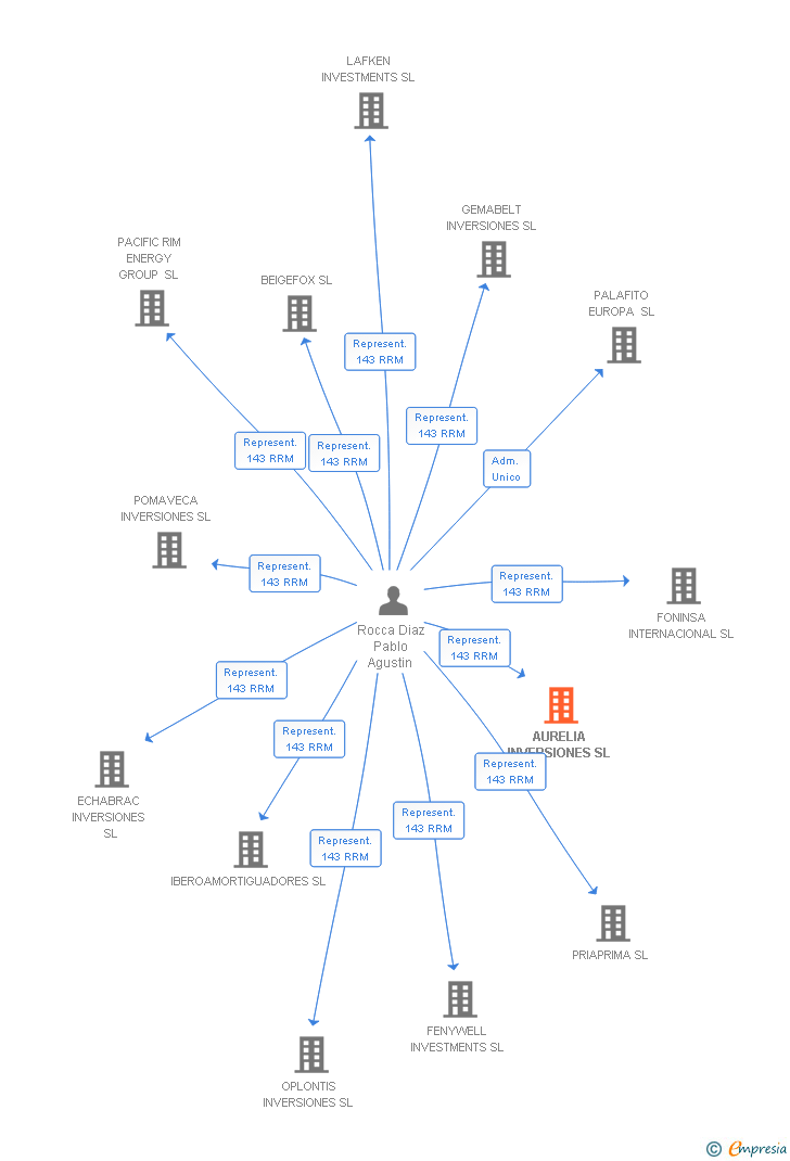 Vinculaciones societarias de AURELIA INVERSIONES SL