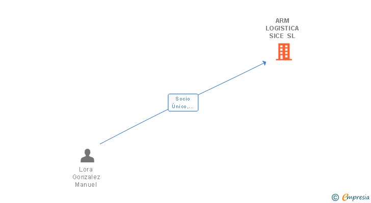 Vinculaciones societarias de ARM LOGISTICA SICE SL