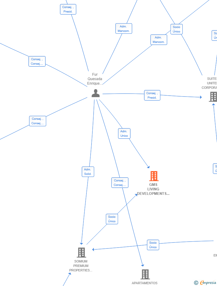 Vinculaciones societarias de GMS LIVING DEVELOPMENTS SL