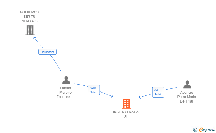 Vinculaciones societarias de INGEASTRAEA SL