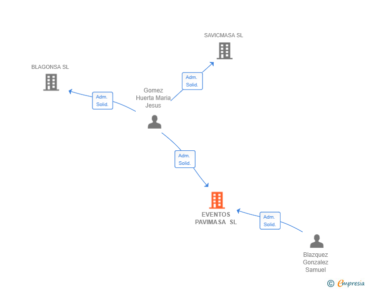 Vinculaciones societarias de EVENTOS PAVIMASA SL