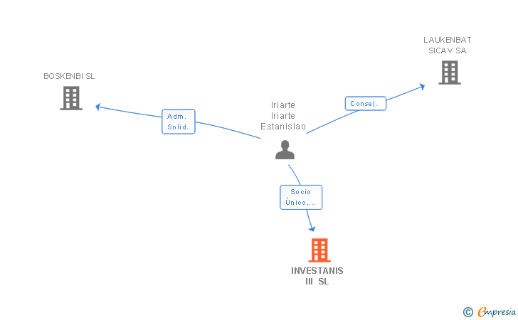 Vinculaciones societarias de INVESTANIS III SL