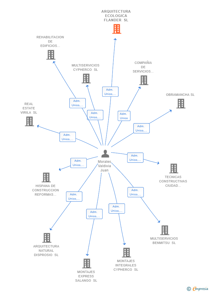 Vinculaciones societarias de ARQUITECTURA ECOLOGICA FLANDER SL