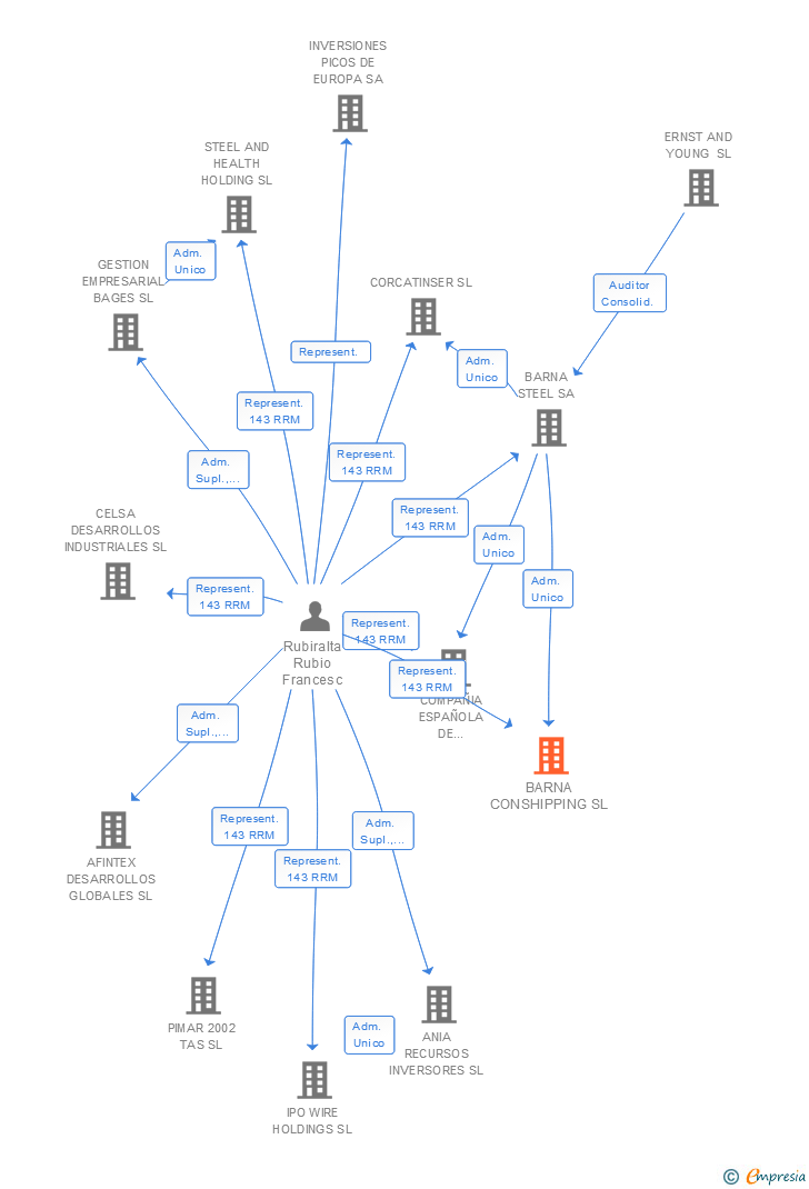 Vinculaciones societarias de EUROPEAN SUPPLY CHAIN SERVICES SL