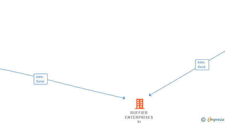 Vinculaciones societarias de RUFFIER ENTERPRISES SL